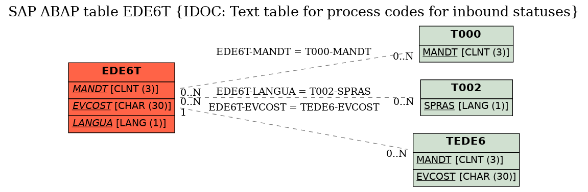 E-R Diagram for table EDE6T (IDOC: Text table for process codes for inbound statuses)