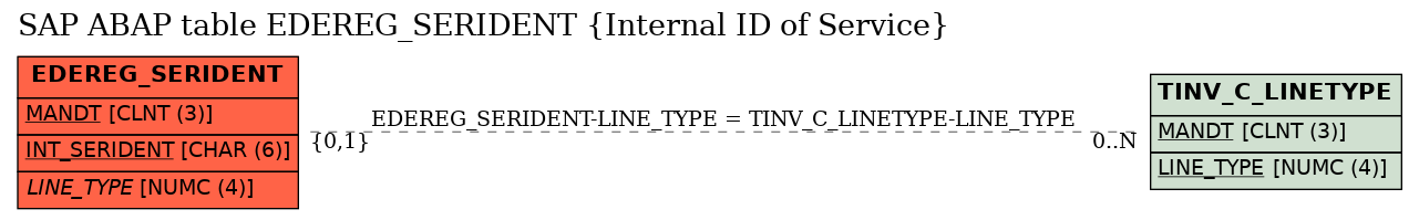 E-R Diagram for table EDEREG_SERIDENT (Internal ID of Service)