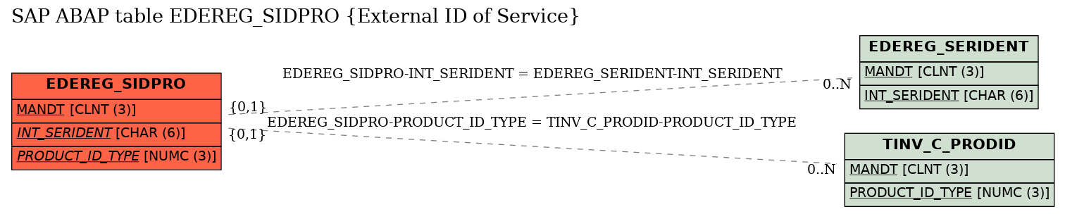 E-R Diagram for table EDEREG_SIDPRO (External ID of Service)