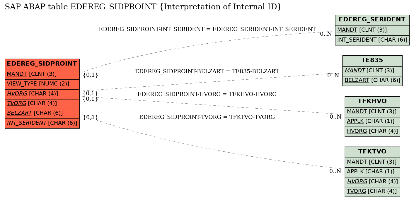 E-R Diagram for table EDEREG_SIDPROINT (Interpretation of Internal ID)