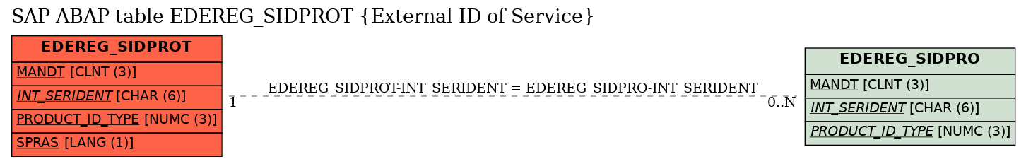 E-R Diagram for table EDEREG_SIDPROT (External ID of Service)