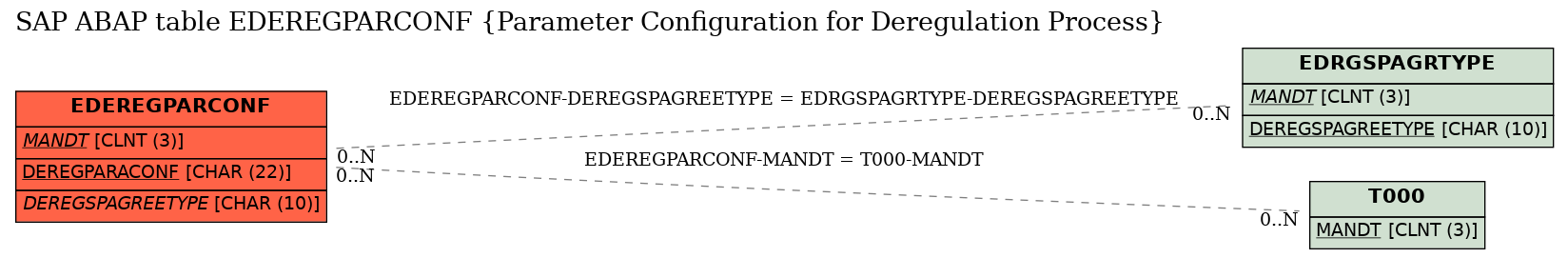 E-R Diagram for table EDEREGPARCONF (Parameter Configuration for Deregulation Process)