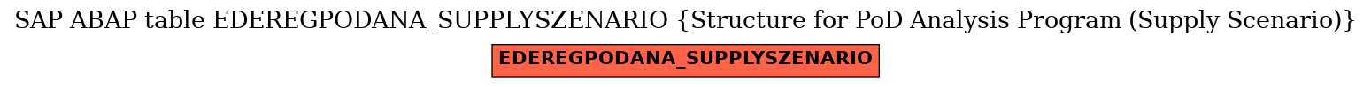 E-R Diagram for table EDEREGPODANA_SUPPLYSZENARIO (Structure for PoD Analysis Program (Supply Scenario))