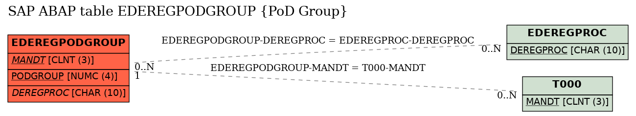 E-R Diagram for table EDEREGPODGROUP (PoD Group)