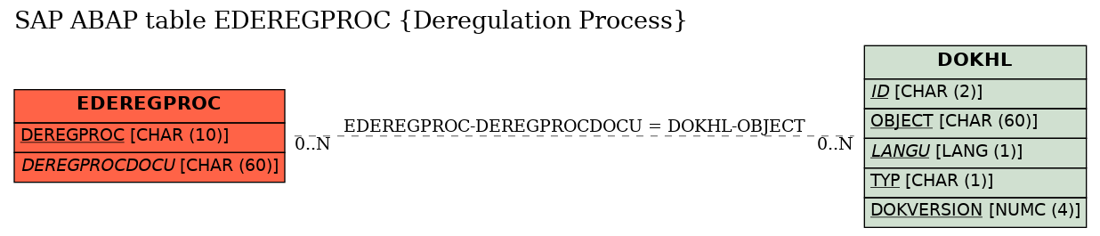 E-R Diagram for table EDEREGPROC (Deregulation Process)