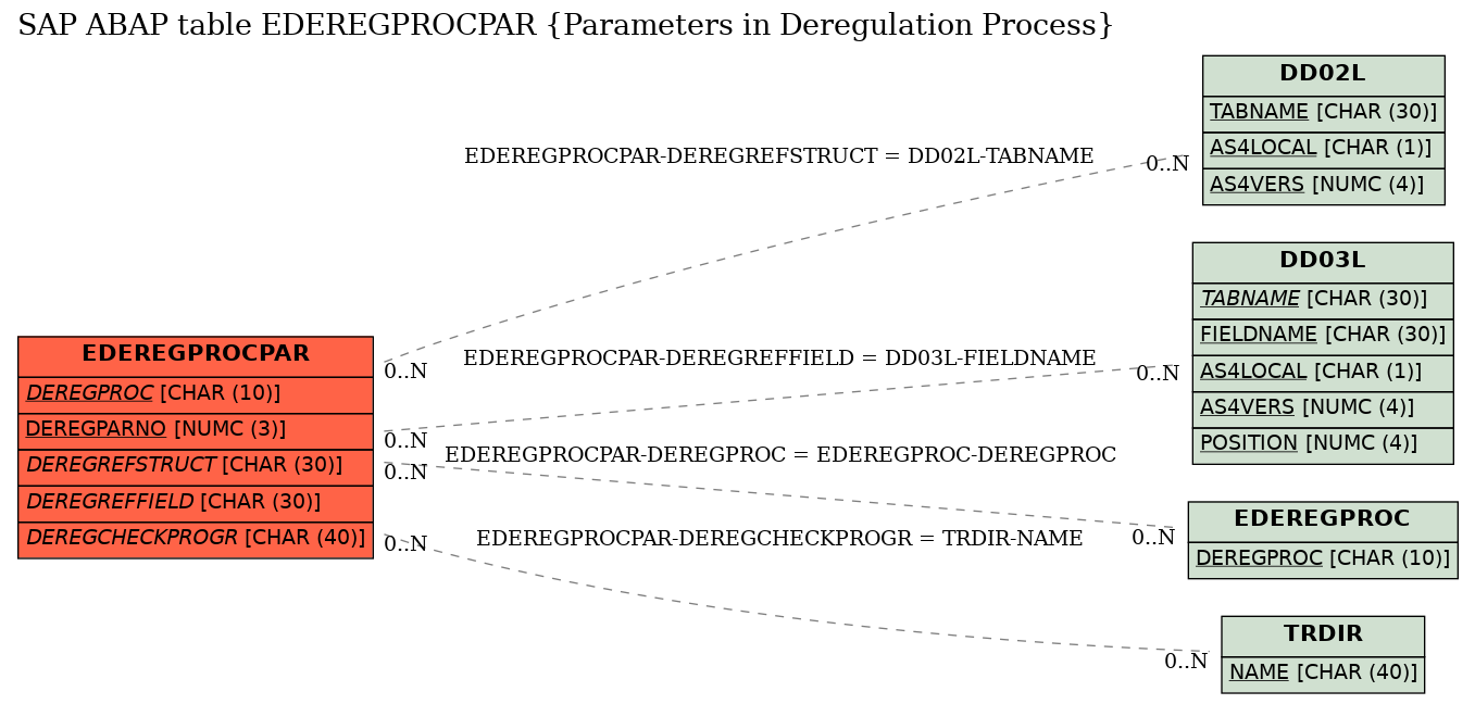 E-R Diagram for table EDEREGPROCPAR (Parameters in Deregulation Process)