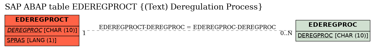 E-R Diagram for table EDEREGPROCT ((Text) Deregulation Process)