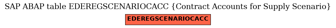 E-R Diagram for table EDEREGSCENARIOCACC (Contract Accounts for Supply Scenario)