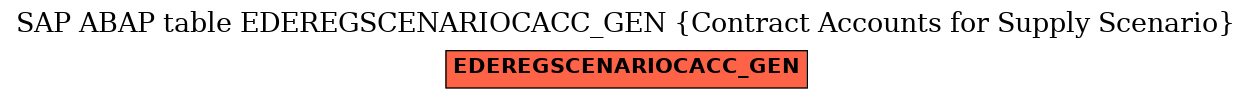 E-R Diagram for table EDEREGSCENARIOCACC_GEN (Contract Accounts for Supply Scenario)