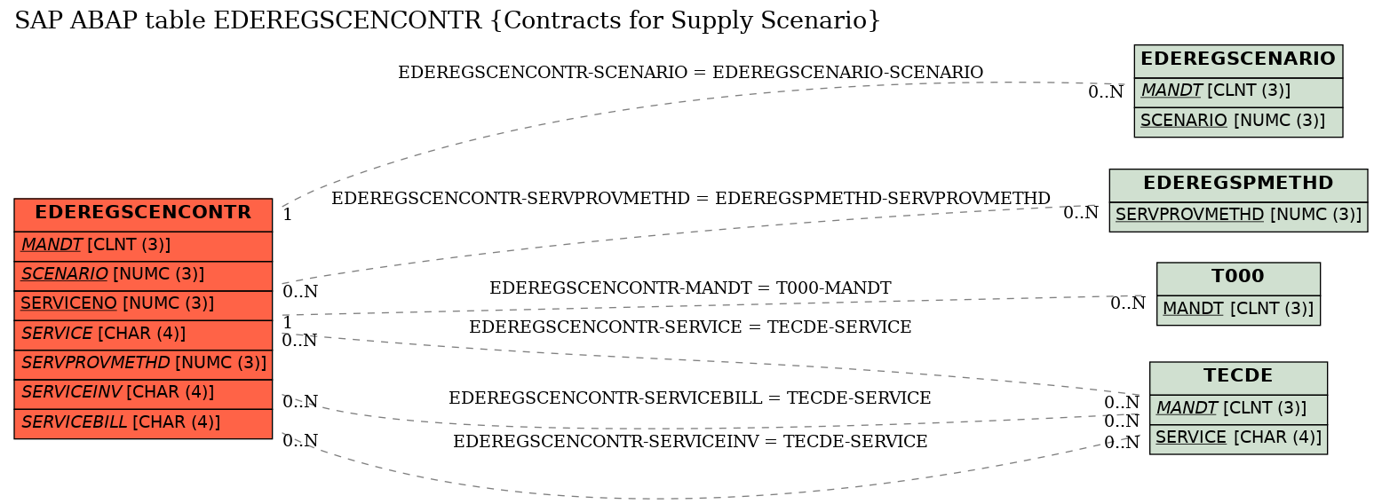 E-R Diagram for table EDEREGSCENCONTR (Contracts for Supply Scenario)