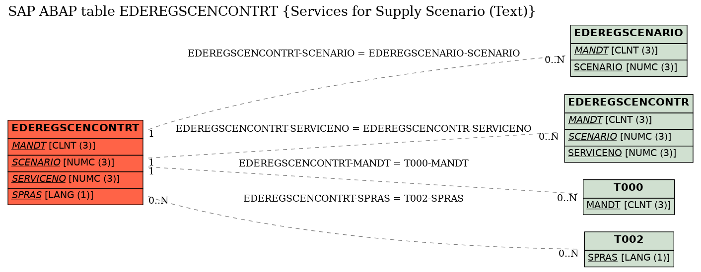 E-R Diagram for table EDEREGSCENCONTRT (Services for Supply Scenario (Text))