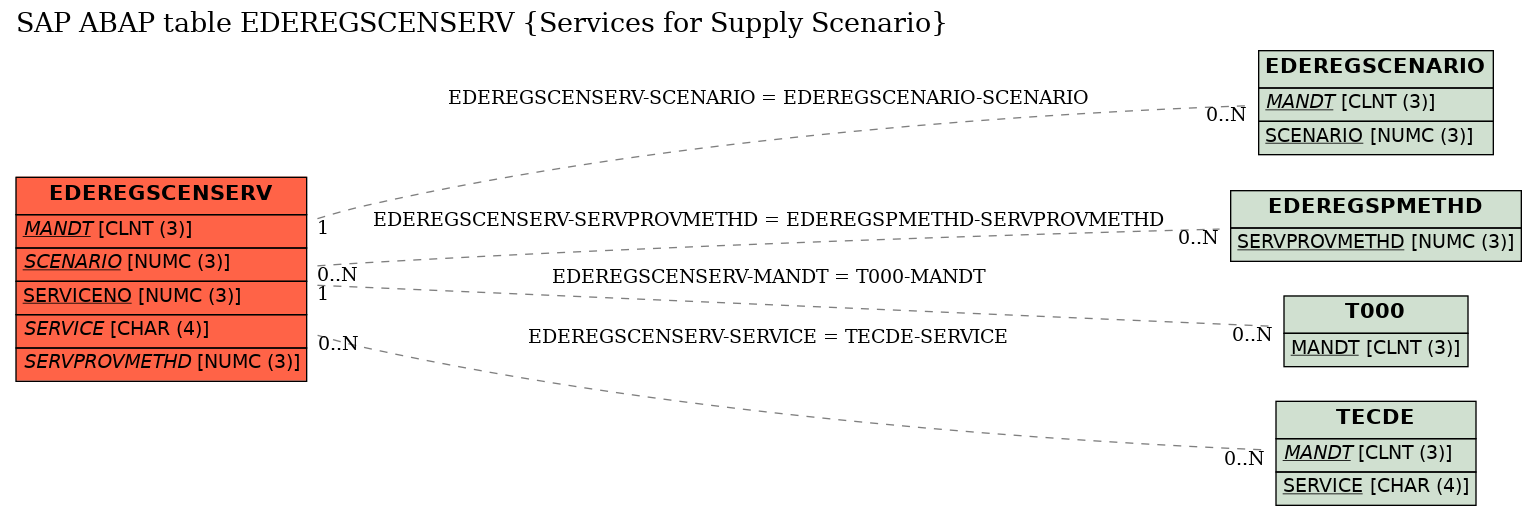 E-R Diagram for table EDEREGSCENSERV (Services for Supply Scenario)