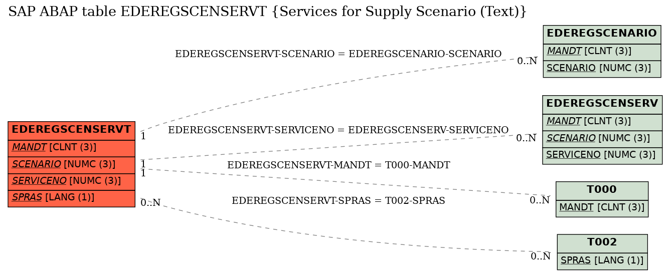 E-R Diagram for table EDEREGSCENSERVT (Services for Supply Scenario (Text))