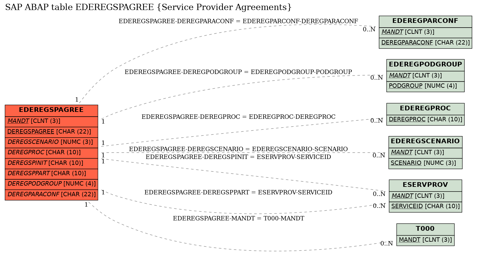 E-R Diagram for table EDEREGSPAGREE (Service Provider Agreements)