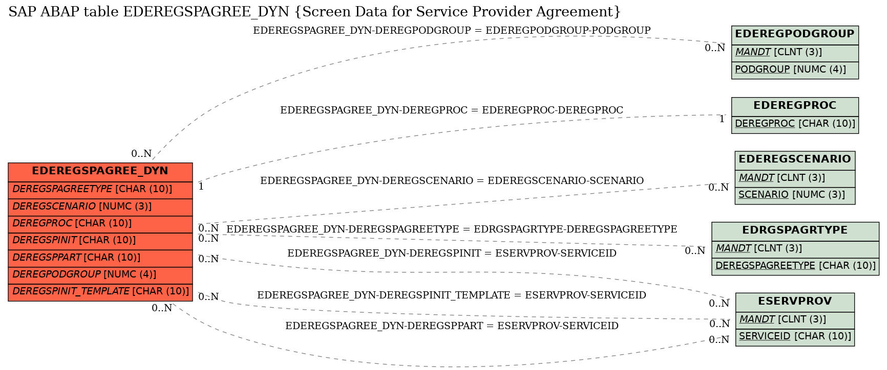 E-R Diagram for table EDEREGSPAGREE_DYN (Screen Data for Service Provider Agreement)