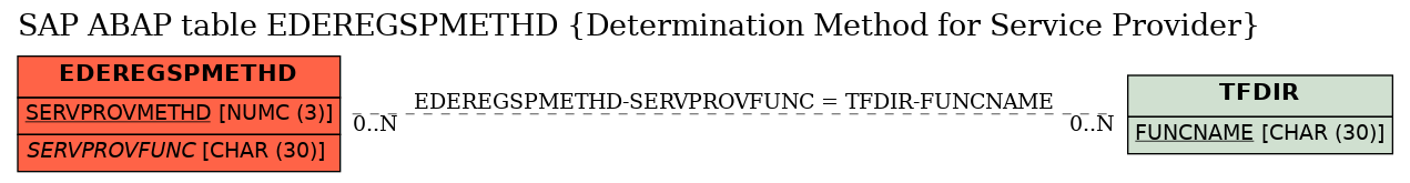 E-R Diagram for table EDEREGSPMETHD (Determination Method for Service Provider)