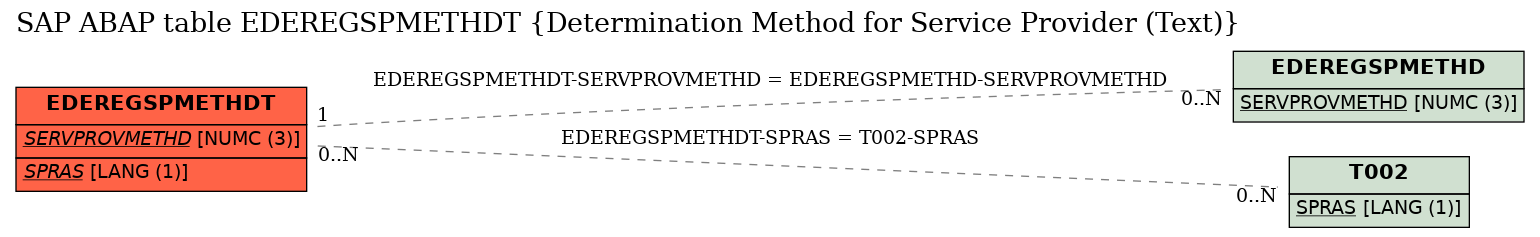 E-R Diagram for table EDEREGSPMETHDT (Determination Method for Service Provider (Text))