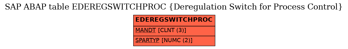 E-R Diagram for table EDEREGSWITCHPROC (Deregulation Switch for Process Control)