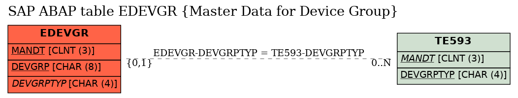 E-R Diagram for table EDEVGR (Master Data for Device Group)