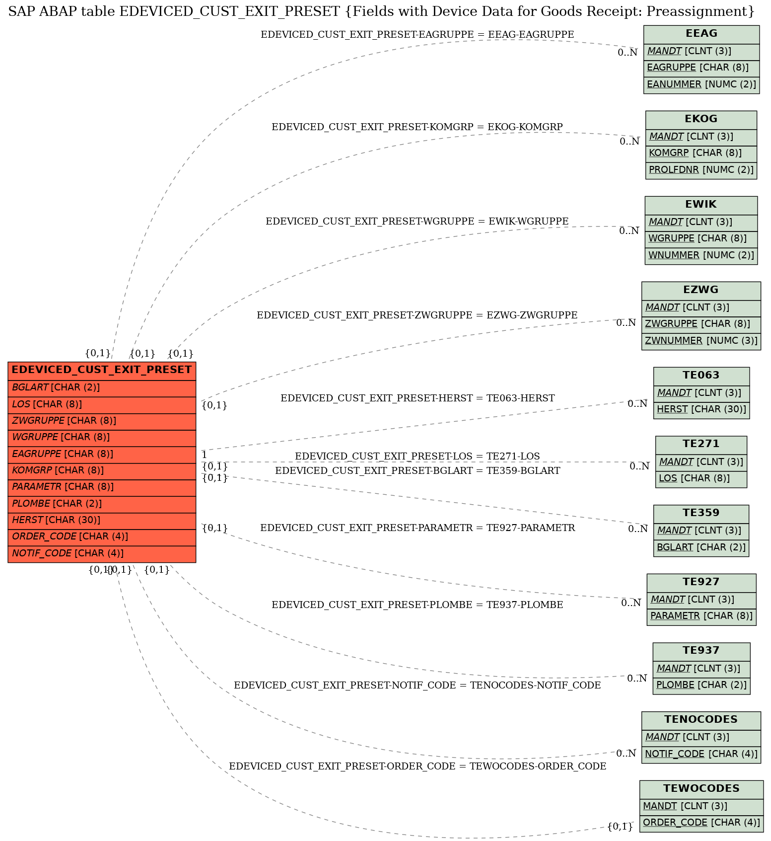 E-R Diagram for table EDEVICED_CUST_EXIT_PRESET (Fields with Device Data for Goods Receipt: Preassignment)