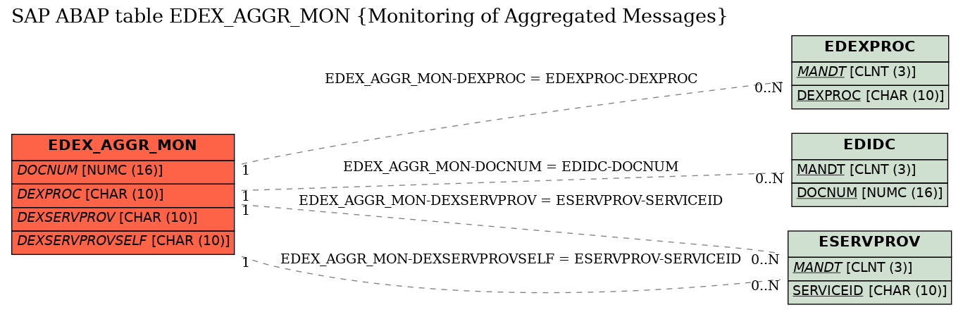 E-R Diagram for table EDEX_AGGR_MON (Monitoring of Aggregated Messages)