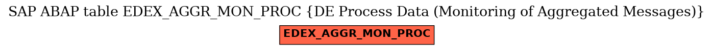 E-R Diagram for table EDEX_AGGR_MON_PROC (DE Process Data (Monitoring of Aggregated Messages))