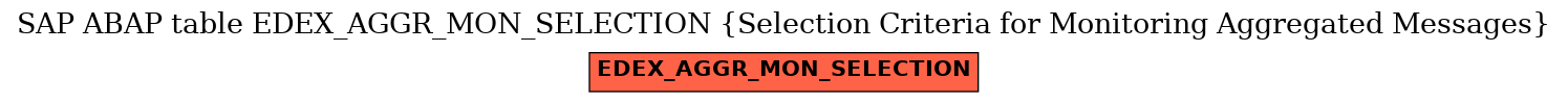 E-R Diagram for table EDEX_AGGR_MON_SELECTION (Selection Criteria for Monitoring Aggregated Messages)