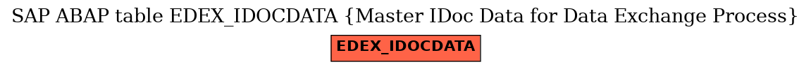 E-R Diagram for table EDEX_IDOCDATA (Master IDoc Data for Data Exchange Process)