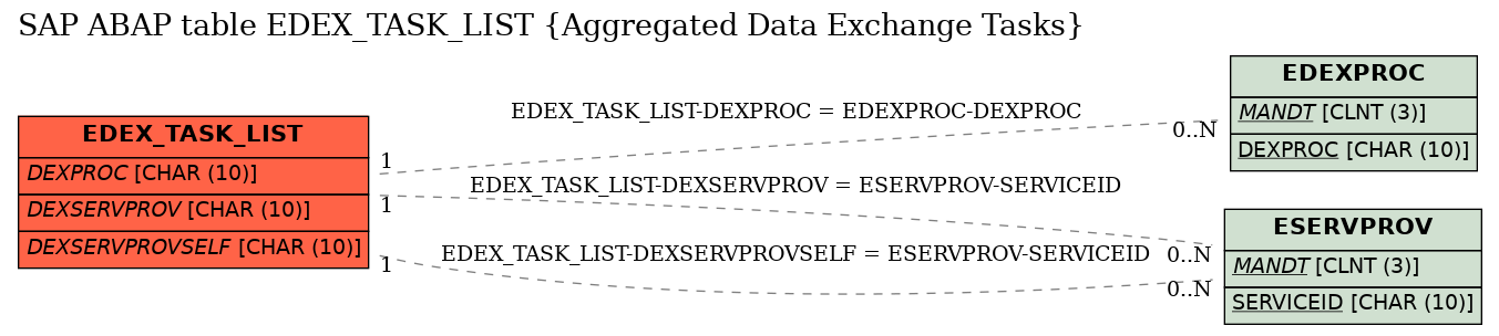 E-R Diagram for table EDEX_TASK_LIST (Aggregated Data Exchange Tasks)