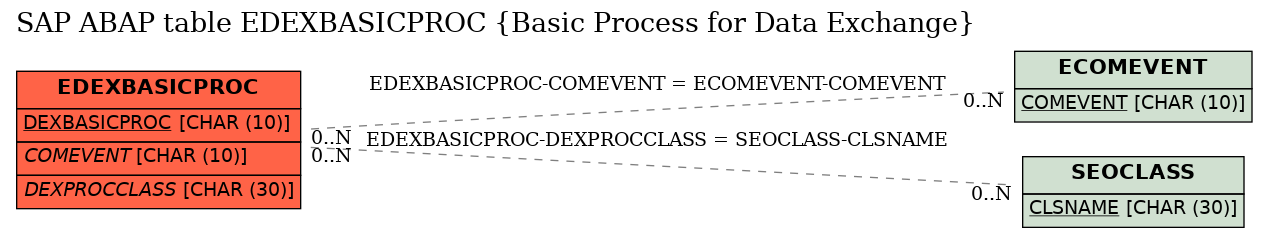 E-R Diagram for table EDEXBASICPROC (Basic Process for Data Exchange)