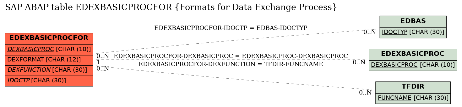 E-R Diagram for table EDEXBASICPROCFOR (Formats for Data Exchange Process)