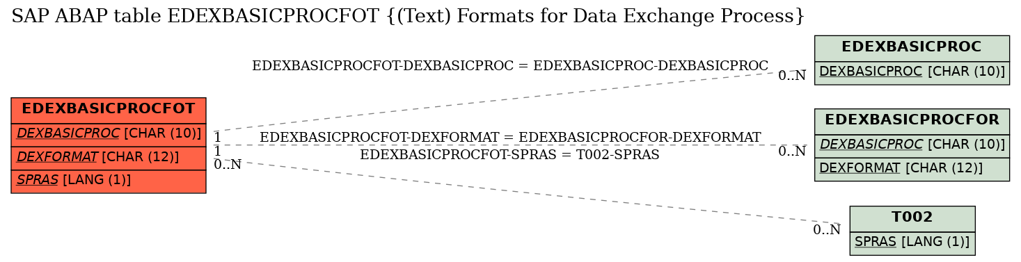 E-R Diagram for table EDEXBASICPROCFOT ((Text) Formats for Data Exchange Process)