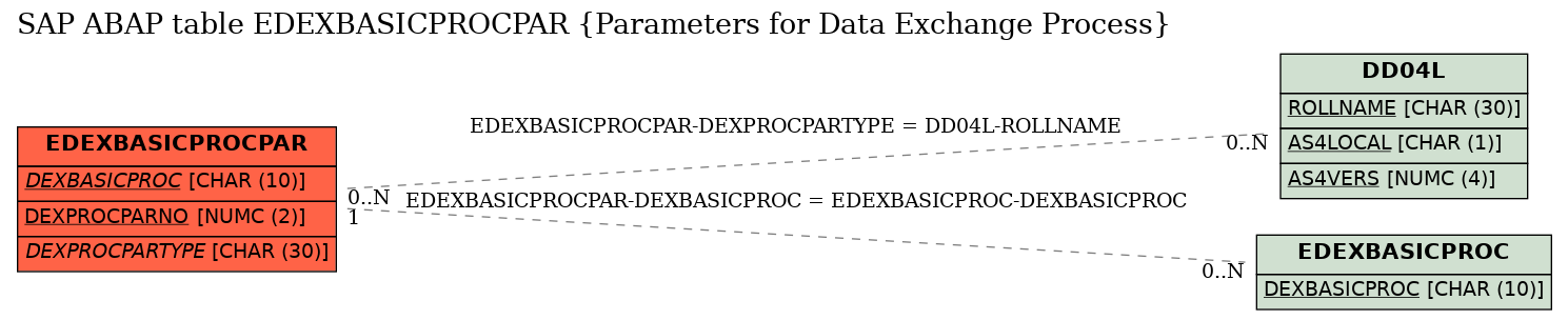 E-R Diagram for table EDEXBASICPROCPAR (Parameters for Data Exchange Process)