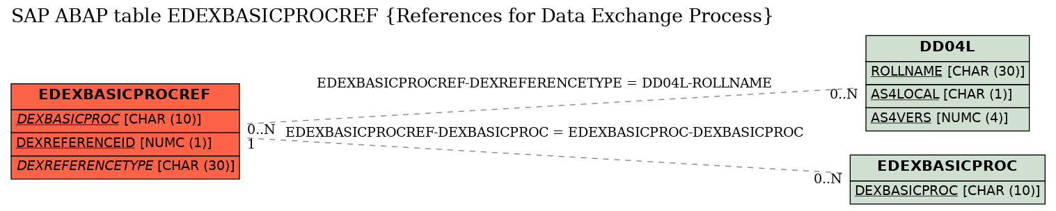 E-R Diagram for table EDEXBASICPROCREF (References for Data Exchange Process)