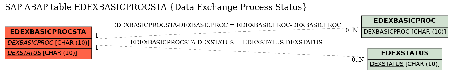 E-R Diagram for table EDEXBASICPROCSTA (Data Exchange Process Status)