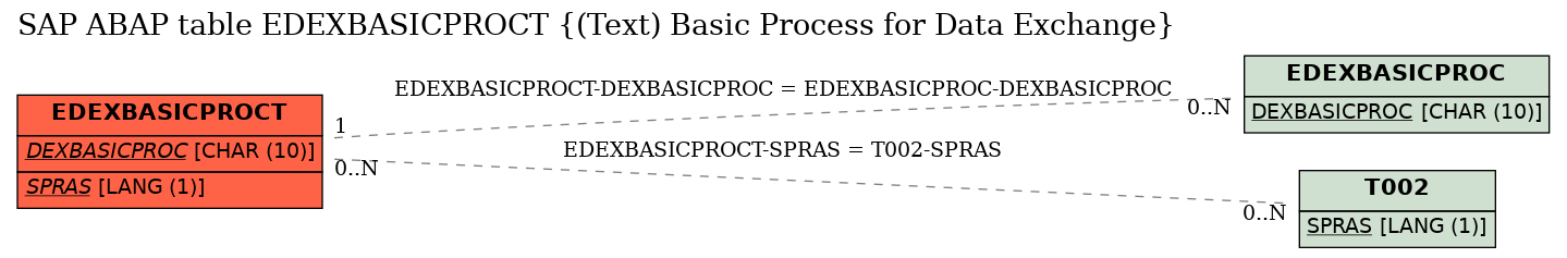 E-R Diagram for table EDEXBASICPROCT ((Text) Basic Process for Data Exchange)