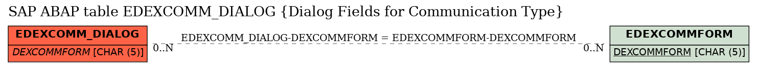 E-R Diagram for table EDEXCOMM_DIALOG (Dialog Fields for Communication Type)