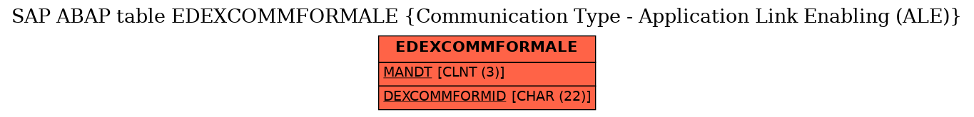 E-R Diagram for table EDEXCOMMFORMALE (Communication Type - Application Link Enabling (ALE))