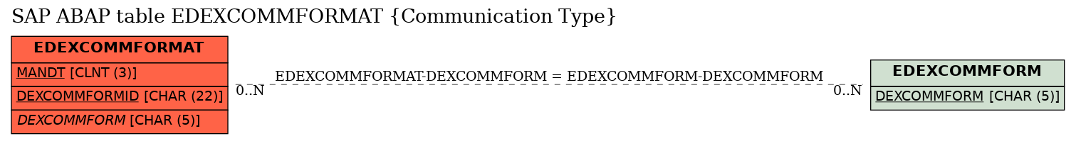 E-R Diagram for table EDEXCOMMFORMAT (Communication Type)