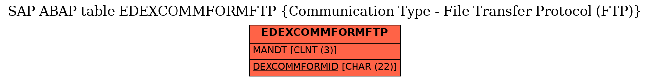 E-R Diagram for table EDEXCOMMFORMFTP (Communication Type - File Transfer Protocol (FTP))