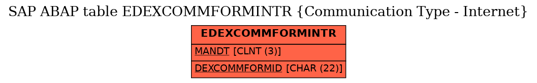 E-R Diagram for table EDEXCOMMFORMINTR (Communication Type - Internet)