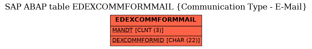 E-R Diagram for table EDEXCOMMFORMMAIL (Communication Type - E-Mail)