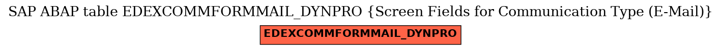 E-R Diagram for table EDEXCOMMFORMMAIL_DYNPRO (Screen Fields for Communication Type (E-Mail))