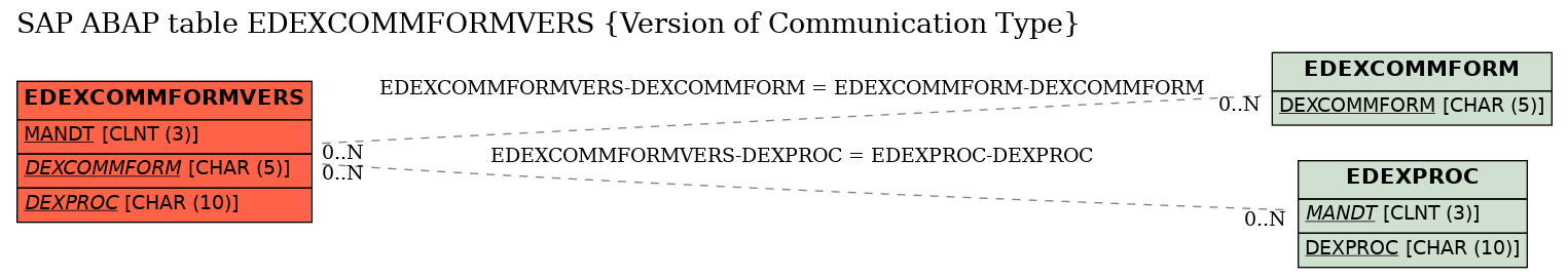 E-R Diagram for table EDEXCOMMFORMVERS (Version of Communication Type)