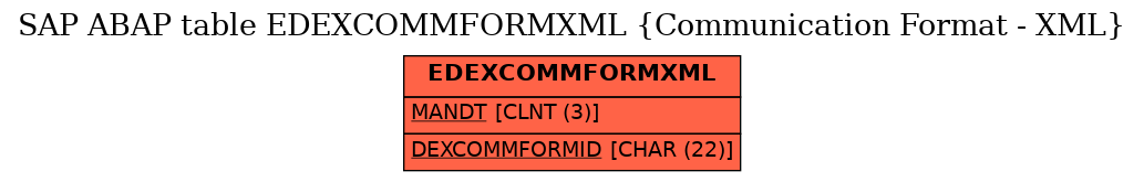 E-R Diagram for table EDEXCOMMFORMXML (Communication Format - XML)