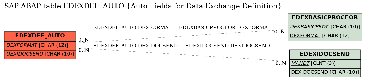 E-R Diagram for table EDEXDEF_AUTO (Auto Fields for Data Exchange Definition)