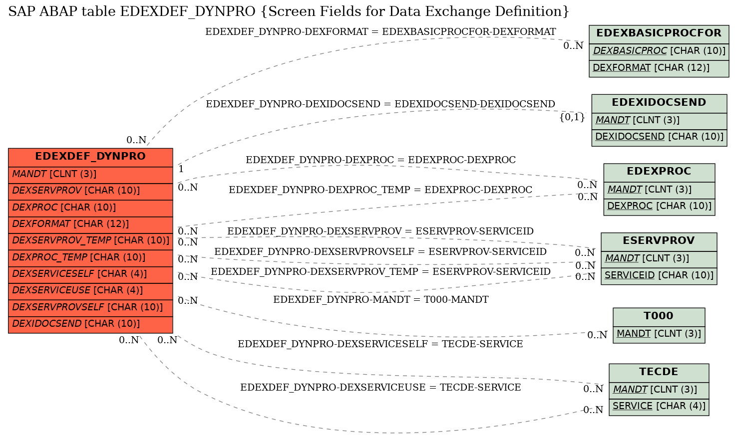 E-R Diagram for table EDEXDEF_DYNPRO (Screen Fields for Data Exchange Definition)