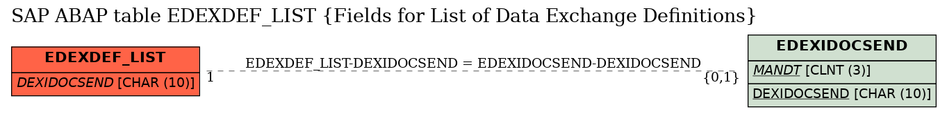 E-R Diagram for table EDEXDEF_LIST (Fields for List of Data Exchange Definitions)