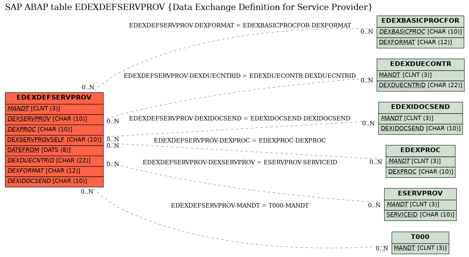 E-R Diagram for table EDEXDEFSERVPROV (Data Exchange Definition for Service Provider)