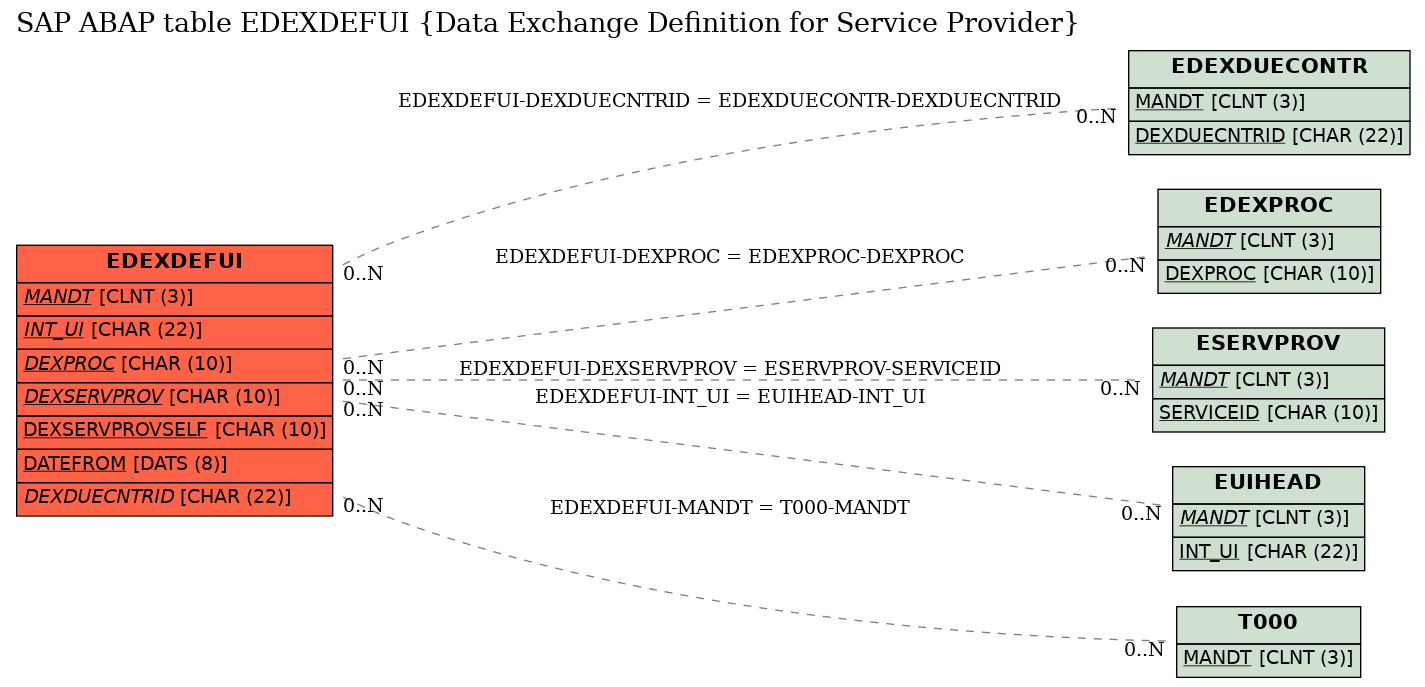 E-R Diagram for table EDEXDEFUI (Data Exchange Definition for Service Provider)